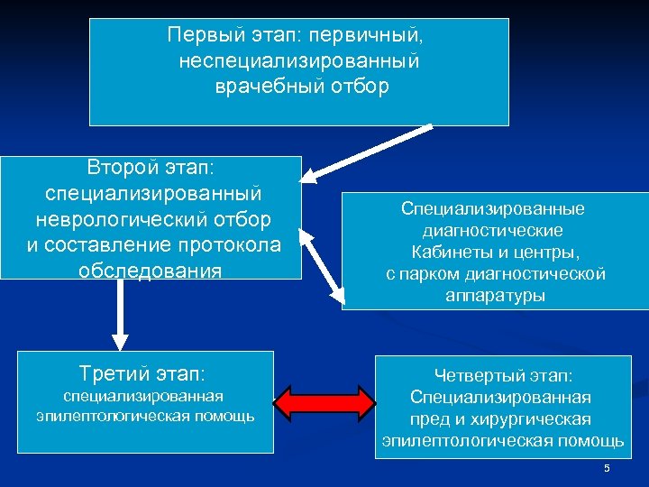 Первый этап: первичный, неспециализированный врачебный отбор Второй этап: специализированный неврологический отбор и составление протокола