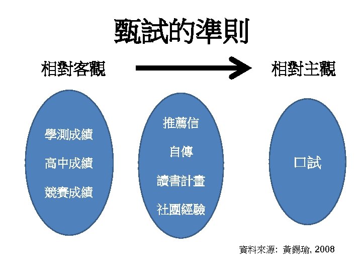 甄試的準則 相對客觀 學測成績 高中成績 競賽成績 相對主觀 推薦信 自傳 口試 讀書計畫 社團經驗 資料來源: 黃錫瑜, 2008