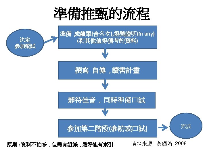 準備推甄的流程 決定 參加甄試 準備 成績單(含名次), 得獎證明(in any) (和其他值得猜考的資料) 撰寫 自傳 , 讀書計畫 靜待佳音 ,