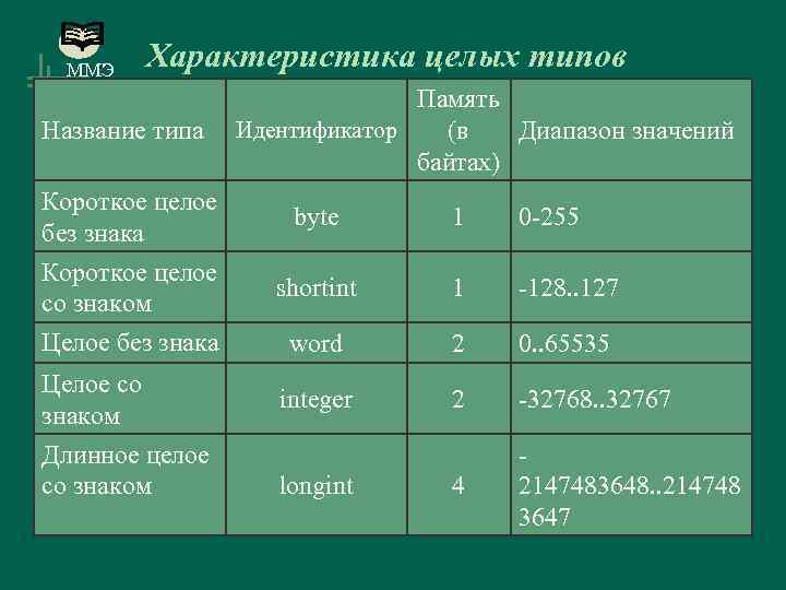 ММЭ Характеристика целых типов Название типа Короткое целое без знака Короткое целое со знаком