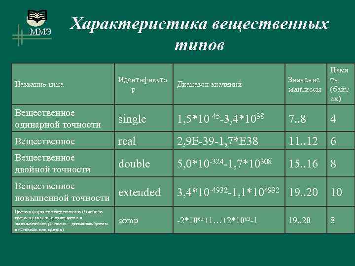 ММЭ Характеристика вещественных типов Название типа Идентификато р Диапазон значений Значение мантиссы Памя ть