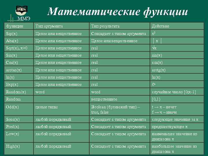 Математические функции ММЭ Функции Тип аргумента Тип результата Действие Sqr(x) Целое или вещественное Совпадает