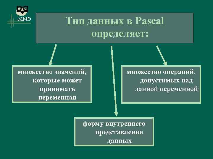 ММЭ Тип данных в Pascal определяет: множество значений, которые может принимать переменная множество операций,