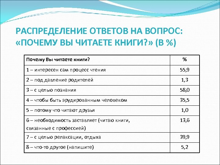 Распределение ответ. Почему вы читаете книги. Ответ на вопрос 