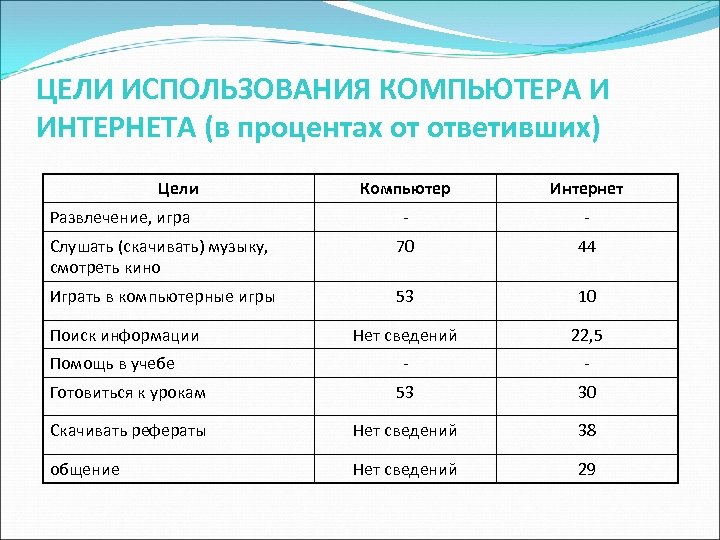 Использования целей. Цели использования компьютера. Цели использования интернета. Таблица целей использования ПК. Цели использования компьютера статистика.