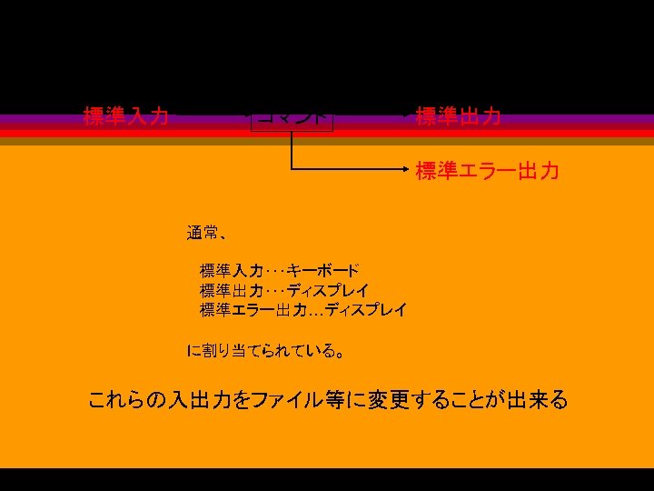 リダイレクション 標準入力 コマンド 標準出力 標準エラー出力 通常、 標準入力･･･キーボード 標準出力･･･ディスプレイ 標準エラー出力…ディスプレイ に割り当てられている。 これらの入出力をファイル等に変更することが出来る 