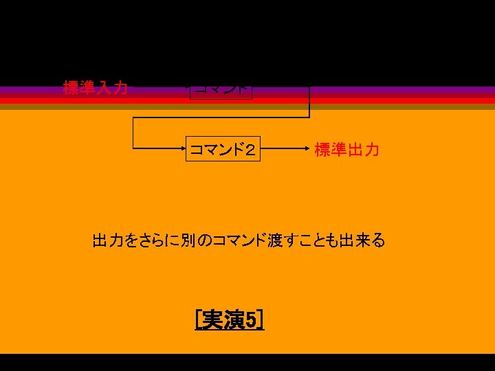パイプ 標準入力 コマンド２ 標準出力 出力をさらに別のコマンド渡すことも出来る [実演 5] 