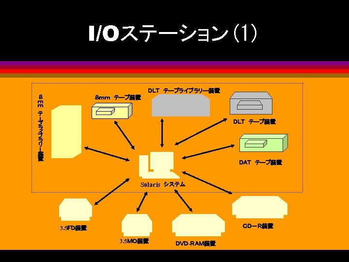 I/Oステーション(1) ＤＬＴ　テープライブラリー装置 ８ ｍ ｍ 　 テ ８ｍｍ　テープ装置 ー ＤＬＴ　テープ装置 プ ラ イ ブ