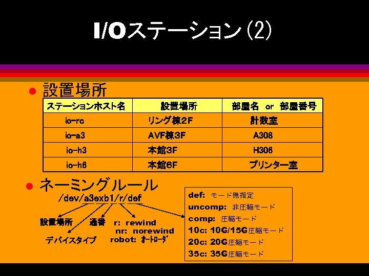 I/Oステーション(2) l 設置場所 ステーションホスト名 　部屋名　or　部屋番号 　　　io-rc 　　リング棟２ F 　　　　計数室 　　　io-a 3 　　AVF棟３ F 　　　　