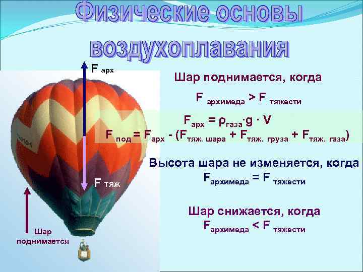 F арх Шар поднимается, когда F архимеда > F тяжести Fарх = ρгаза∙g ∙