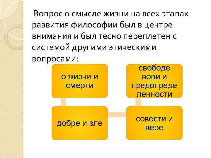  Вопрос о смысле жизни на всех этапах развития философии был в центре внимания
