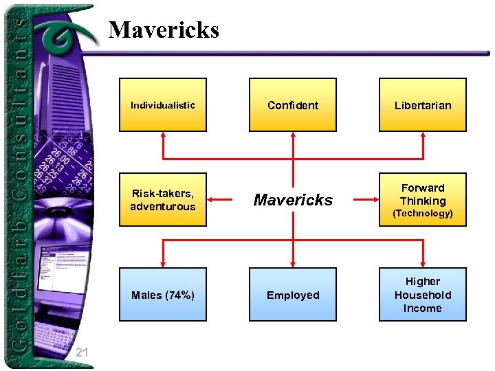 Mavericks Individualistic Risk-takers, adventurous Males (74%) 21 Confident Libertarian Mavericks Forward Thinking Employed (Technology)