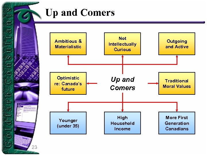 Up and Comers Ambitious & Materialistic Outgoing and Active Optimistic re: Canada’s future Up