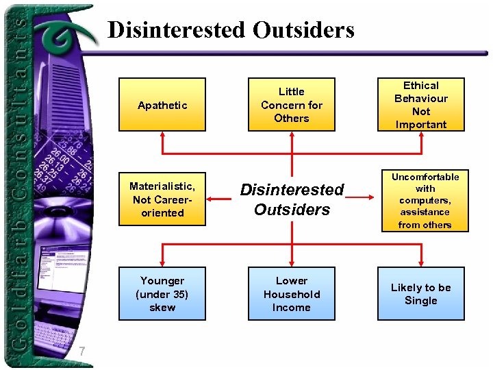 Disinterested Outsiders Apathetic Little Concern for Others Materialistic, Not Careeroriented Younger (under 35) skew