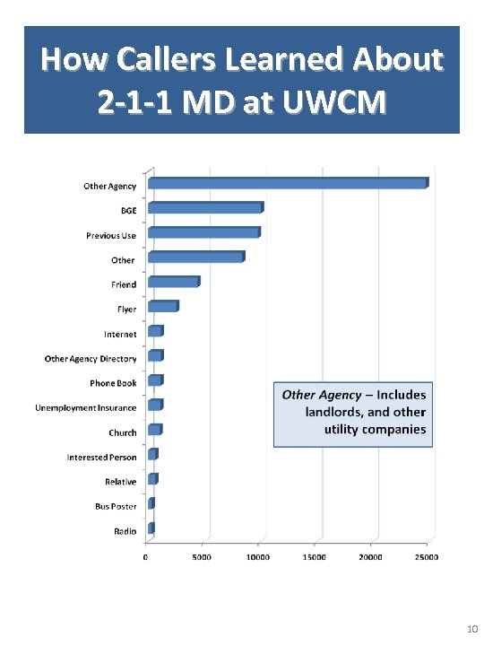 How Callers Learned About 2 -1 -1 MD at UWCM 10 