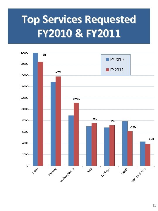 Top Services Requested FY 2010 & FY 2011 20000 -8% FY 2010 18000 FY
