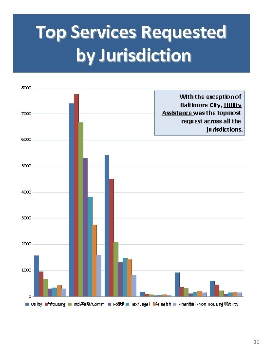 Top Services Requested by Jurisdiction 8000 With the exception of Baltimore City, Utility Assistance