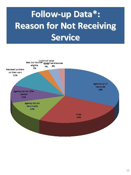 Follow-up Data*: Reason for Not Receiving Service Could not raise Was not income- Out
