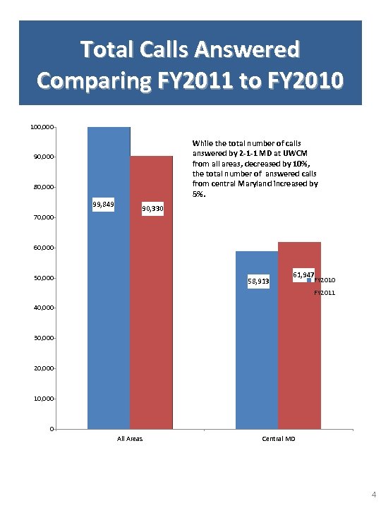 Total Calls Answered Comparing FY 2011 to FY 2010 100, 000 While the total