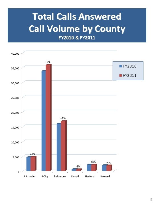 Total Calls Answered Call Volume by County FY 2010 & FY 2011 5 