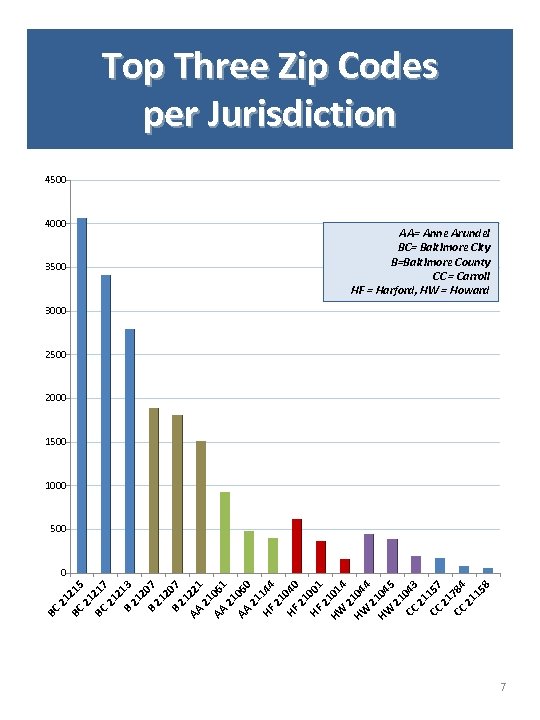 Top Three Zip Codes per Jurisdiction 4500 4000 3500 AA= Anne Arundel BC= Baltimore