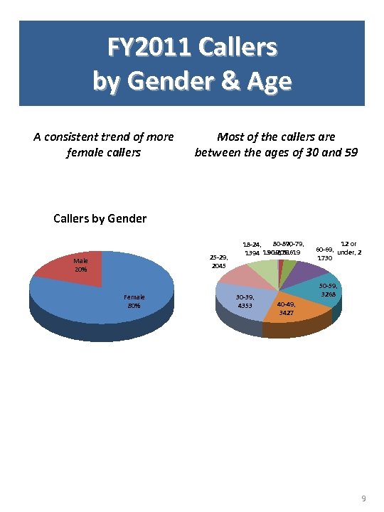 FY 2011 Callers by Gender & Age A consistent trend of more female callers