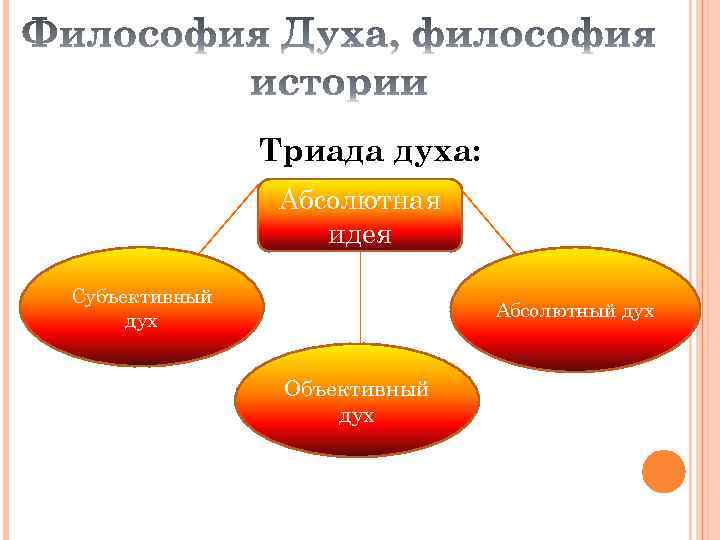 Триада духа: Абсолютная идея Субъективный дух Абсолютный дух Объективный дух 