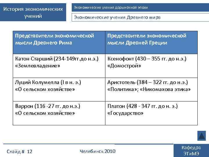 История экономических учений Экономические учения дорыночной эпохи Экономические учения Древнего мира Представители экономической мысли