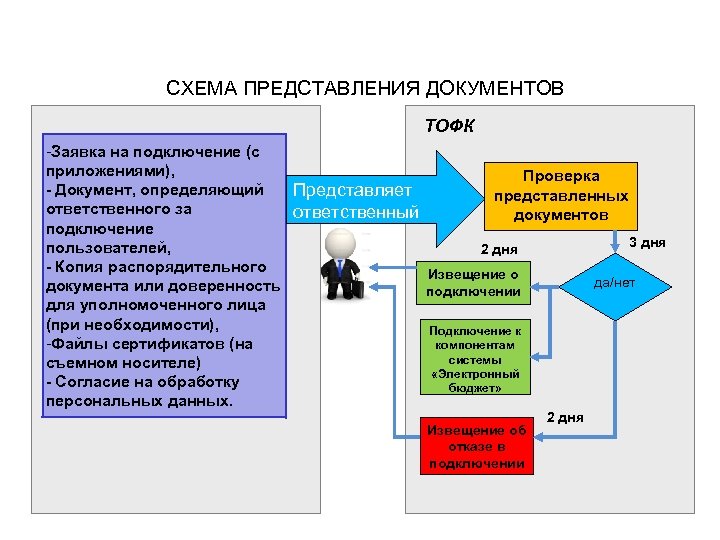 Представления схема. Представление схема. Схема представления акта. Территориальные органы федерального казначейства. Представление документ.