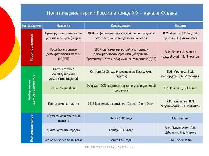 Схема политических партий в россии в начале 20 века