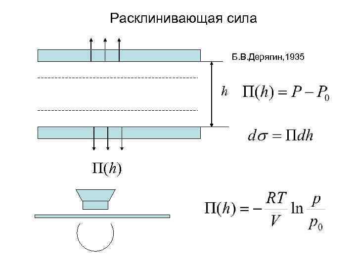 Расклинивающая сила Б. В. Дерягин, 1935 h П(h) 