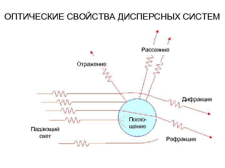 ОПТИЧЕСКИЕ СВОЙСТВА ДИСПЕРСНЫХ СИСТЕМ Рассеяние Отражение Дифракция Падающий свет Поглощение Рефракция 