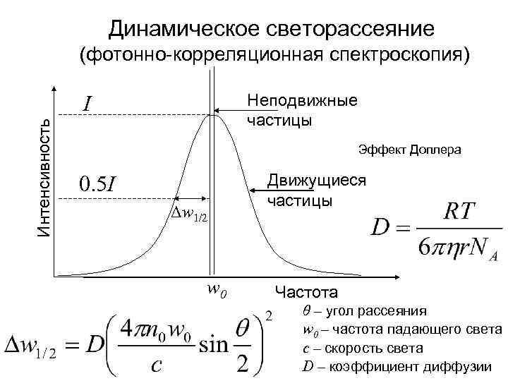 Динамическое светорассеяние (фотонно-корреляционная спектроскопия) Неподвижные частицы Интенсивность I Эффект Доплера 0. 5 I Δw