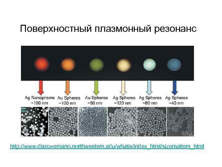 Поверхностный плазмонный резонанс http: //www. discovernano. northwestern. edu/whatis/index_html/sizematters_html 