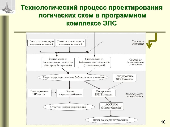 Технологический процесс проектирования логических схем в программном комплексе ЭЛС 10 