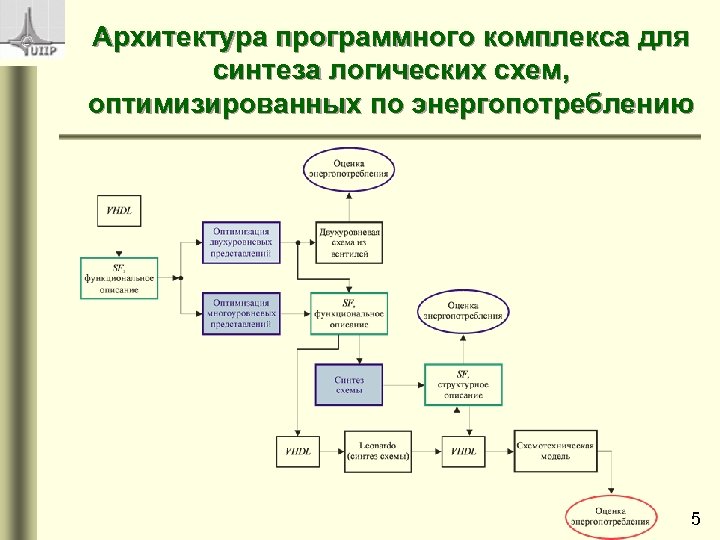 Архитектура программного комплекса для синтеза логических схем, оптимизированных по энергопотреблению 5 