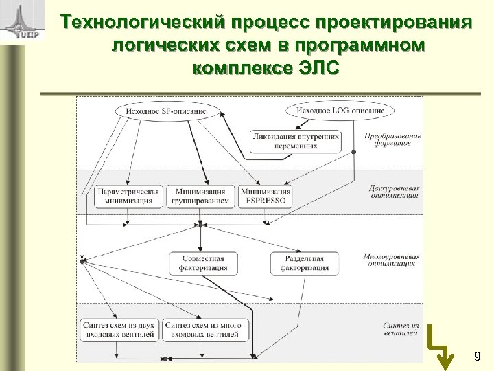 Технологический процесс проектирования логических схем в программном комплексе ЭЛС 9 