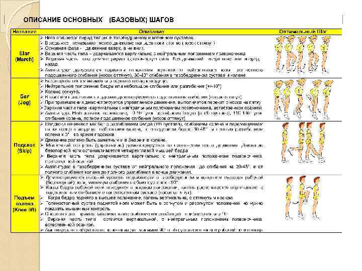 Базовые шаги в степ аэробике