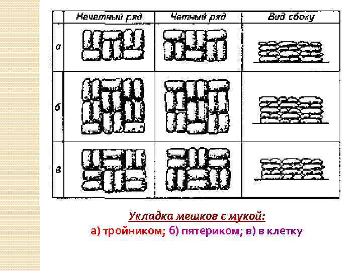 Укладка мешков с мукой: а) тройником; б) пятериком; в) в клетку 