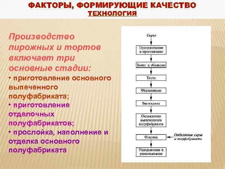 ФАКТОРЫ, ФОРМИРУЮЩИЕ КАЧЕСТВО ТЕХНОЛОГИЯ Производство пирожных и тортов включает три основные стадии: • приготовление