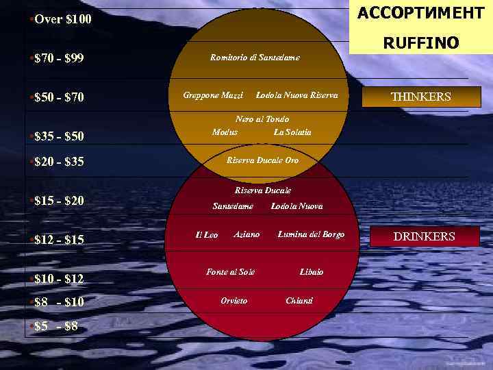 АССОРТИМЕНТ • Over $100 • $70 - $99 • $50 - $70 • $35