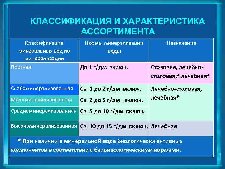 КЛАССИФИКАЦИЯ И ХАРАКТЕРИСТИКА АССОРТИМЕНТА Классификация минеральных вод по минерализации Пресная Нормы минерализации воды До