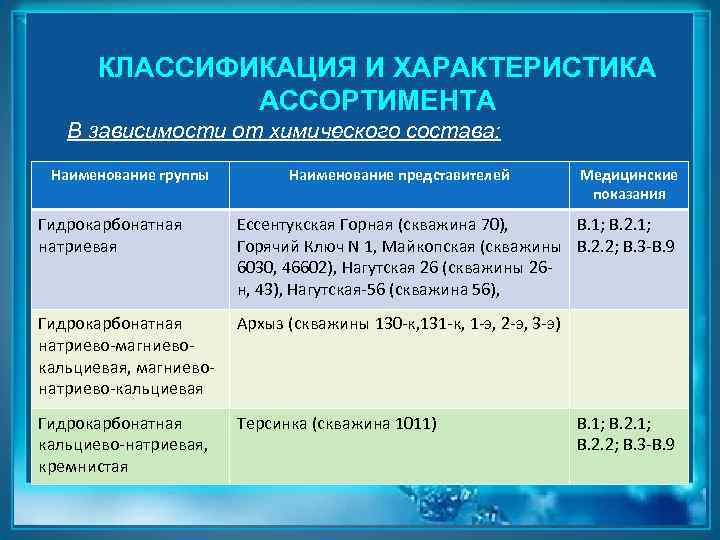 КЛАССИФИКАЦИЯ И ХАРАКТЕРИСТИКА АССОРТИМЕНТА В зависимости от химического состава: Наименование группы Наименование представителей Медицинские