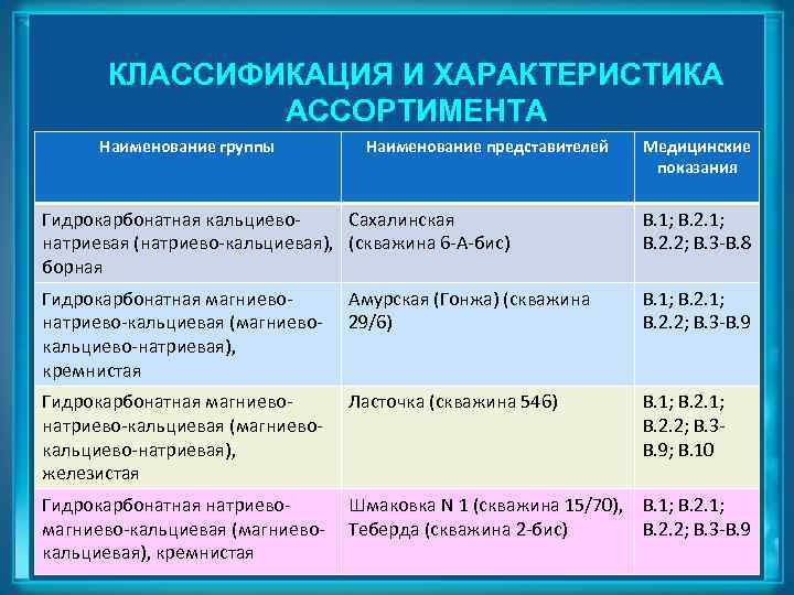 КЛАССИФИКАЦИЯ И ХАРАКТЕРИСТИКА АССОРТИМЕНТА Наименование группы Наименование представителей Медицинские показания Гидрокарбонатная кальциево. Сахалинская натриевая