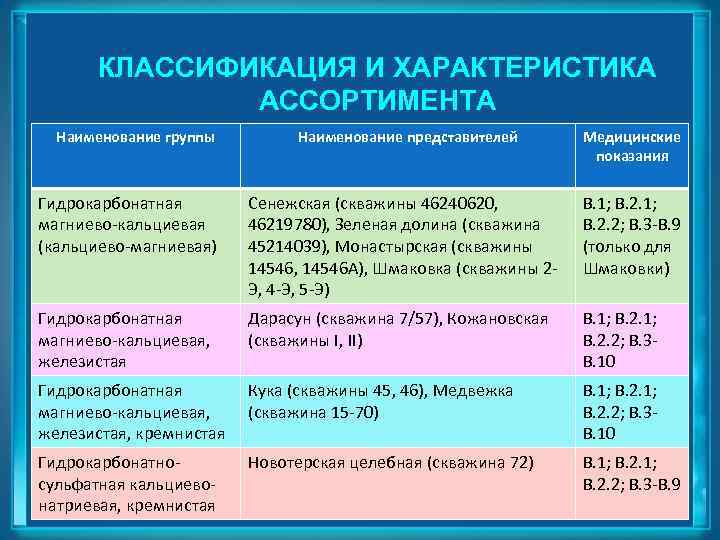 Наименование ассортимента. Наименование представителя. Название группы гелеобразователей. Мед- хар - ка ассортимента. Кальциевая-гидрокарбонатная фация.