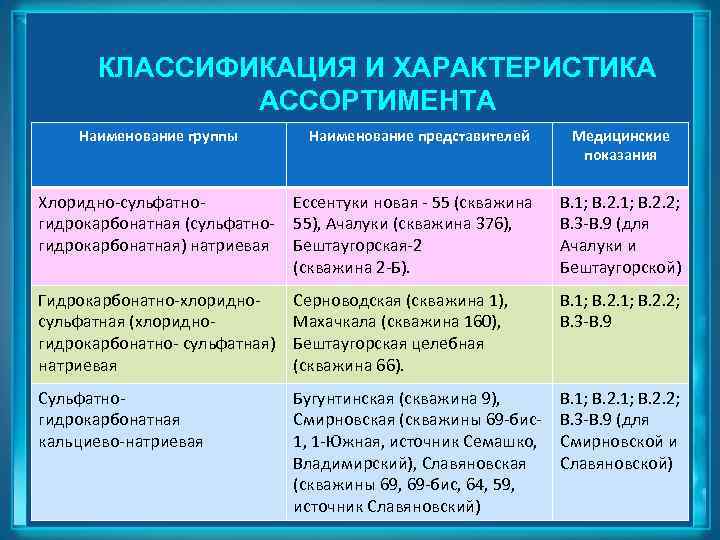 КЛАССИФИКАЦИЯ И ХАРАКТЕРИСТИКА АССОРТИМЕНТА Наименование группы Наименование представителей Медицинские показания Хлоридно-сульфатногидрокарбонатная (сульфатногидрокарбонатная) натриевая Ессентуки