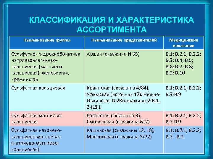 КЛАССИФИКАЦИЯ И ХАРАКТЕРИСТИКА АССОРТИМЕНТА Наименование группы Наименование представителей Медицинские показания Сульфатно- гидрокарбонатная натриево-магниевокальциевая (магниевокальциевая),
