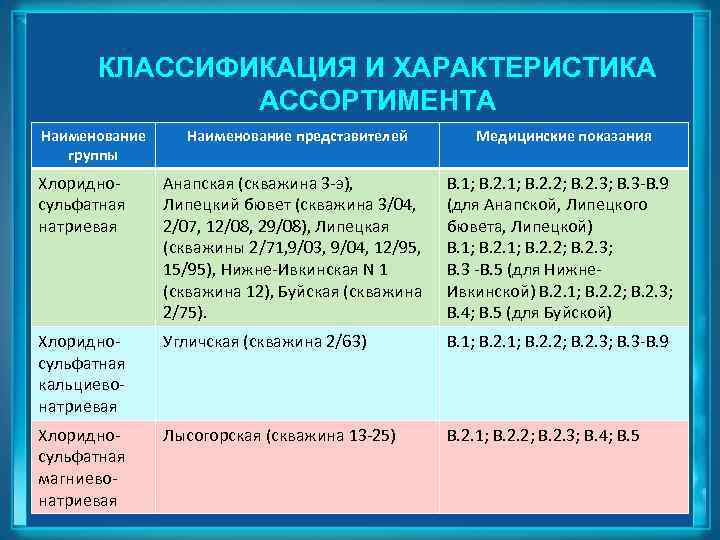 КЛАССИФИКАЦИЯ И ХАРАКТЕРИСТИКА АССОРТИМЕНТА Наименование группы Наименование представителей Медицинские показания Хлоридно- сульфатная натриевая Анапская