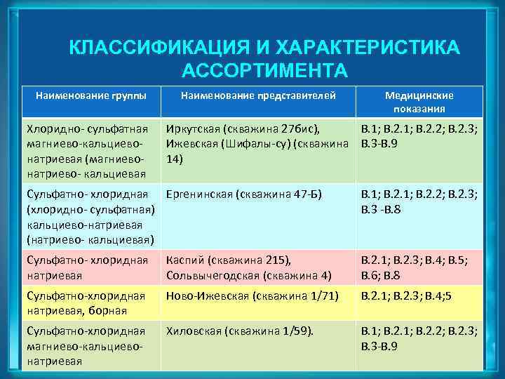 КЛАССИФИКАЦИЯ И ХАРАКТЕРИСТИКА АССОРТИМЕНТА Наименование группы Хлоридно- сульфатная магниево-кальциевонатриевая (магниевонатриево- кальциевая Наименование представителей Медицинские