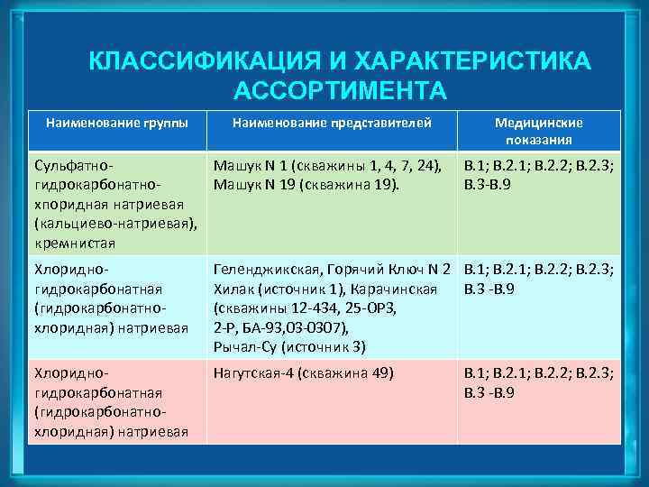 КЛАССИФИКАЦИЯ И ХАРАКТЕРИСТИКА АССОРТИМЕНТА Наименование группы Наименование представителей Сульфатно. Машук N 1 (скважины 1,